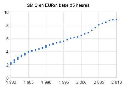 Smic en eur h base 35 heures.png