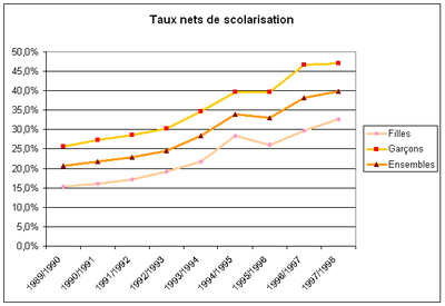 Évolution du taux net de scolarisation au Mali entre 1989/1990 et 1997/1998