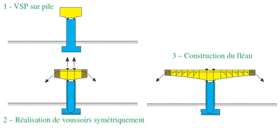 Principe de la construction par encorbellement