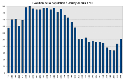Evolution-population jaulny 1793-2006.png