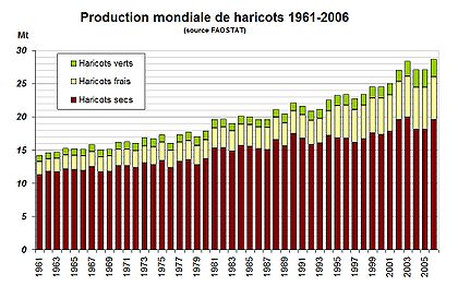 Haricots 1961-2006.jpg