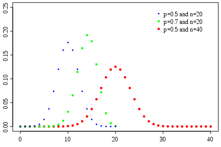 Distribution de probabilité pour la loi binomiale