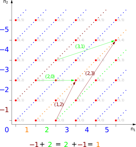 Représentation vectorielle de l'addition de deux entiers relatifs (2 et -1) sous différentes formes.