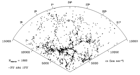 Le catalogue Zwicky mis à jour présente sous la forme d'un secteur les galaxies dont l'ascension droite se situe entre 20 H et 4 H et la déclinaison entre - 3° Ouest et + 12° Ouest, avec une vitesse de récession jusqu'à 15.000 km/s (Harvard-Smithsonian Center for Astrophysics).