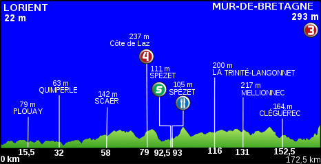 Profil de la 4ème étape du Tour de France 2011.svg