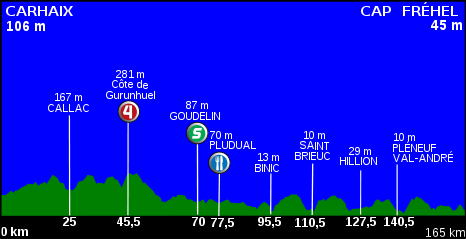 Profil de la 5ème étape du Tour de France 2011.svg