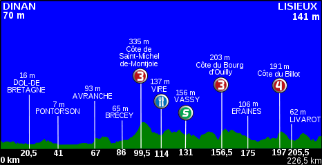 Profil de la 6ème étape du Tour de France 2011.svg