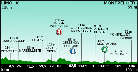 Profil de la 15ème étape du Tour de France 2011.svg