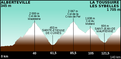 Profil de la 11ème étape du Tour de France 2012.svg