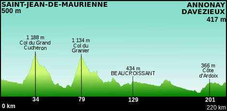 Profil de la 12ème étape du Tour de France 2012.svg