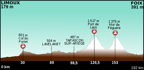 Profil de la 14ème étape du Tour de France 2012.svg