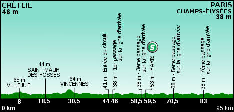 Profil de la 21ème étape du Tour de France 2011.svg