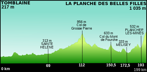 Profil de la 7ème étape du Tour de France 2012.svg