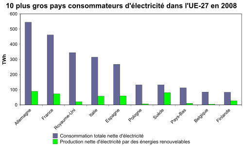 10 pays UE-27 consommateurs électricité.svg