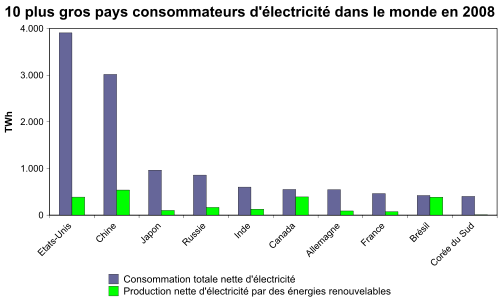 10 pays monde consommateurs électricité.svg