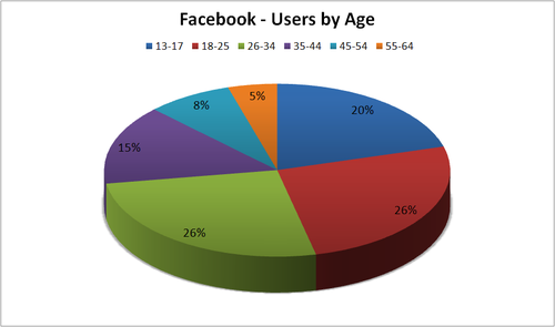 Répartition des utilisateurs de Facebook suivant leur âge