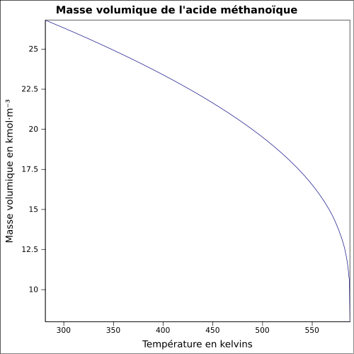 Graphique P=f(T)