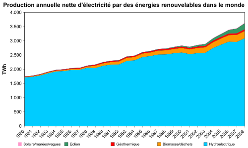 Production électricité énergies renouvelables dans le monde.svg