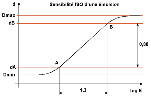 Sensibilité ISO.png