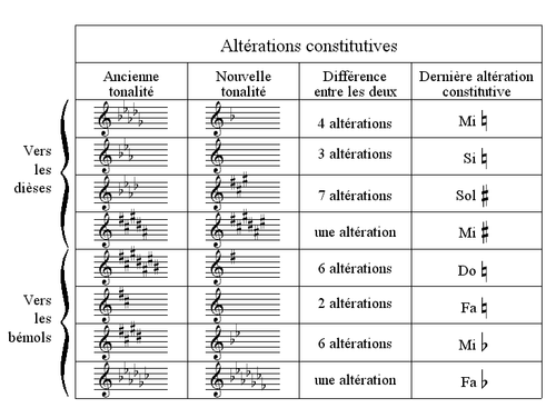 Nombre de notes modulantes constitutives