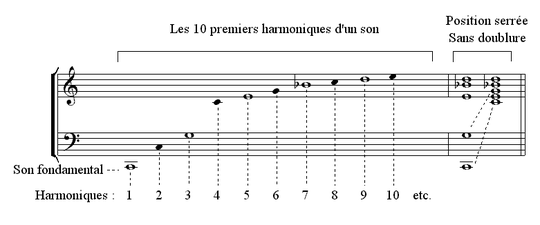 Les dix premiers harmoniques d'un son