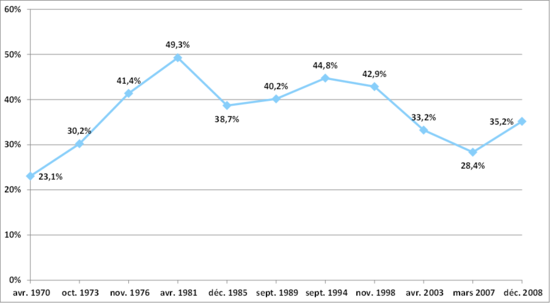 Graphique démontrant l'évolution du pourcentage que voix que le Parti québécois a recueilli depuis sa fondation.