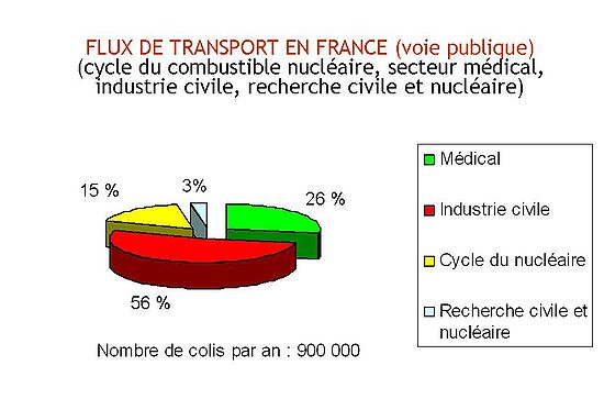 Graphique répartition des transports nucléaires en France