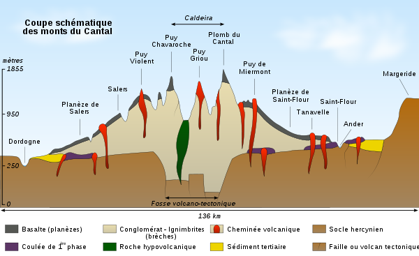 Cantal volcanoes section-fr.svg