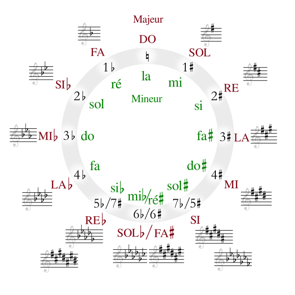 Circle of fifths deluxe 4 french.svg