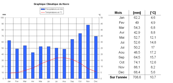 Graphique climatique du Havre