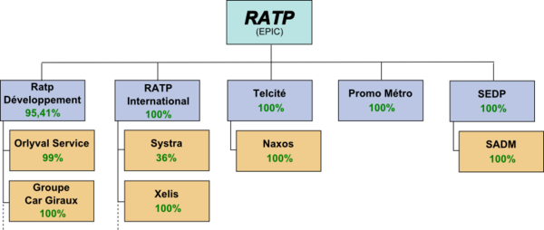 Participations notables de la RATP.png