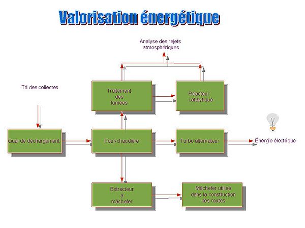 Valorisation énergétique.JPG