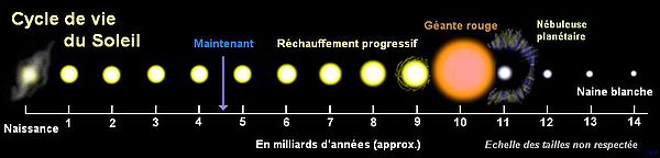Cycle de vie du Soleil. (trop court de 2 milliards d'années, manque la "courte" phase de sous-géante.)