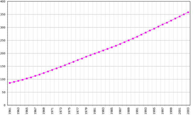 Graphique représentant la population totale de Brunei. De 85000 habitants en 1961, elle atteint 360000 habitants en 2003 de façon linéaire.