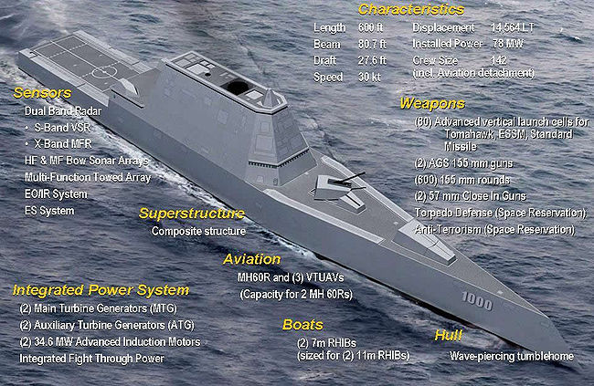 Design du USS Zumwalt (DDG-1000).