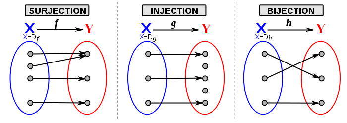 Surjection Injection Bijection-fr.svg