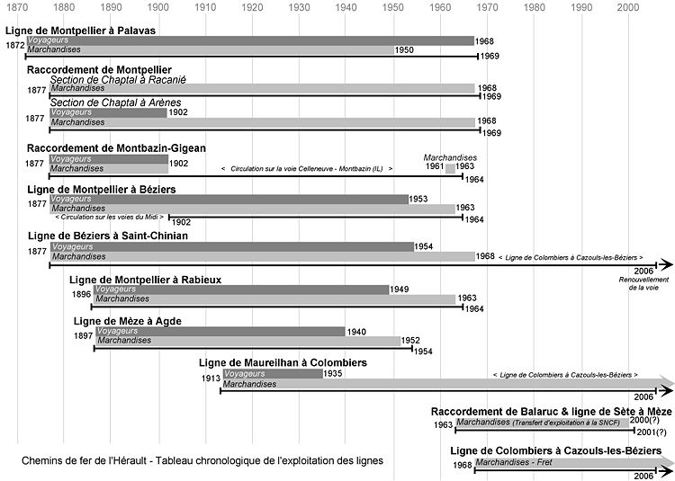 Chemins de fer de l'Hérault - Chronologie de l'exploitation des lignes v2.jpg