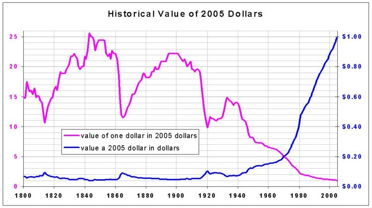 Constant dollars 2005.JPG