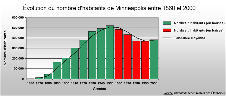 Graphique population Minneapolis.PNG