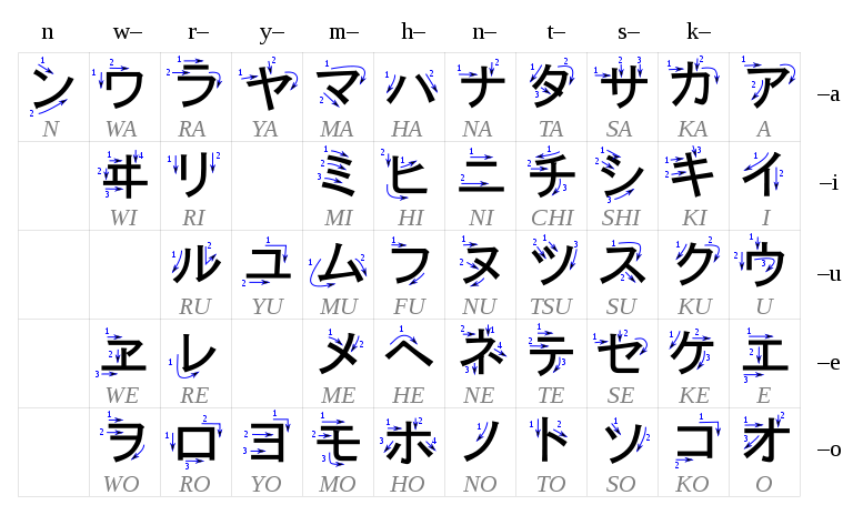 Tableau montrant le sens d'écriture des katakanas