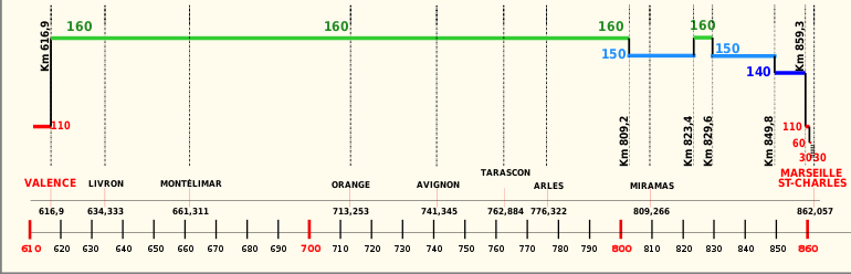 Diagramme vitesses Valence Marseille.svg
