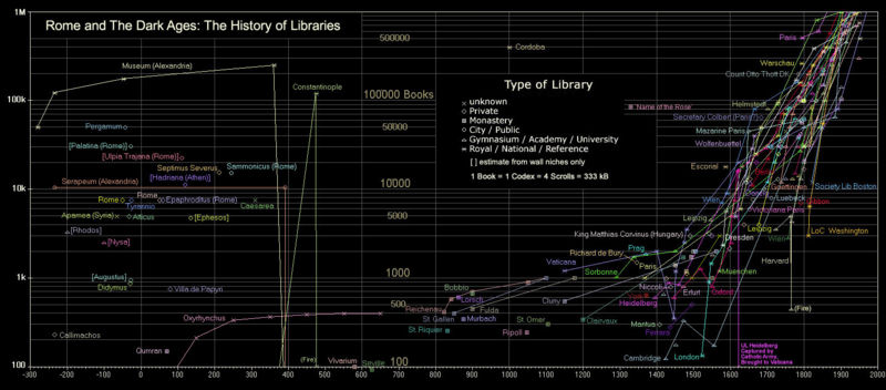 Graphique des contenus de bibliothèques depuis l'Antiquité (coordonnées semi-logarithmiques)