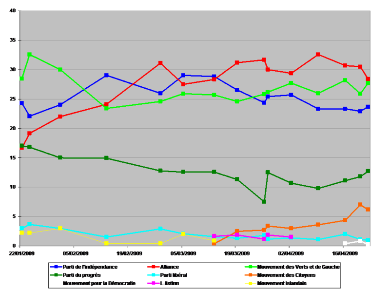 Sondages élections législatives islandaises 2009.png