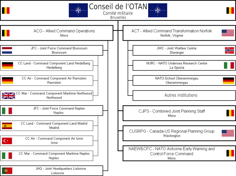 Structure de commandement de l'OTAN en 2006.