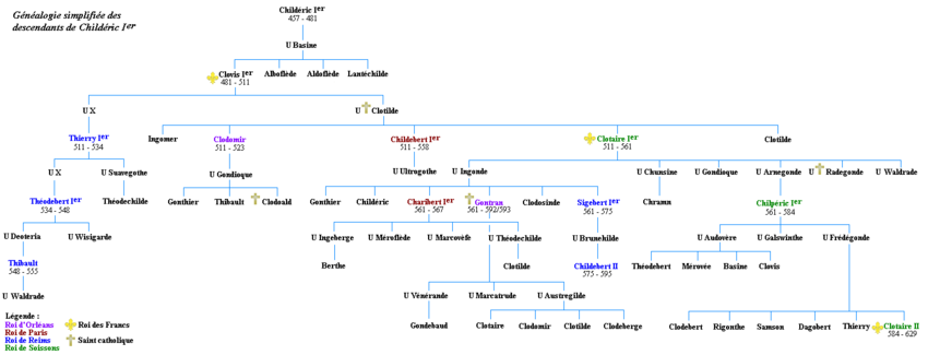 Généalogie simplifiée descendants Clovis Ier.png