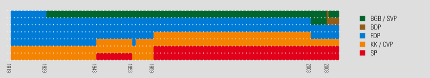 Infographie montrant la composition par parti du Conseil fédéral de 1919 à 2008