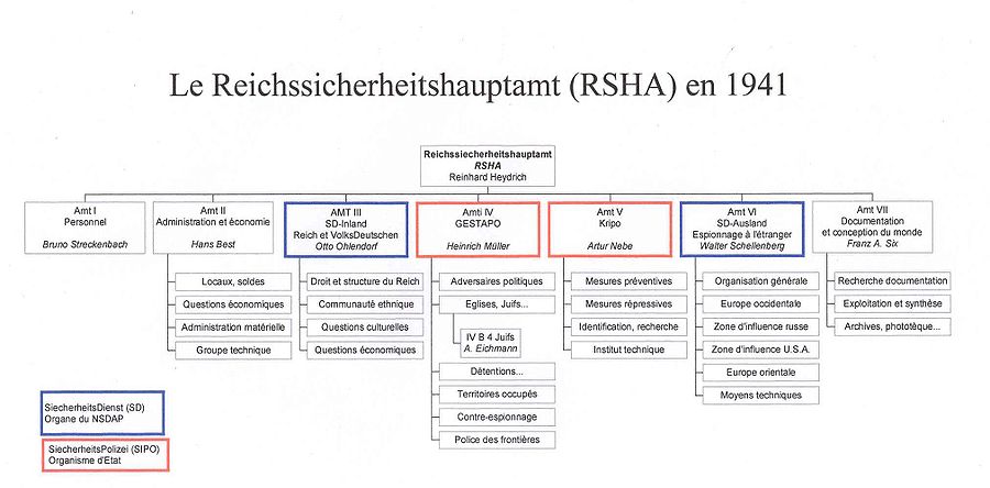 Organigramme du RSHA en 1941
