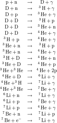 
\begin{matrix}
 \text{p} + \text{n} & \rightarrow &  \text{D} + \gamma \\
 \text{D} + \text{n} & \rightarrow & ^3\,\text{H} + \gamma\\
 \text{D} + \text{p} & \rightarrow & ^3\,\text{He} + \gamma\\
 \text{D} + \text{D} & \rightarrow & ^3\,\text{H} + \text{p}\\
 \text{D} +\text{D} & \rightarrow & ^3\,\text{He} + \text{n}\\
 \text{D} + \text{D} & \rightarrow & ^4\,\text{He} + \gamma\\
 ^3\,\text{H} + \text{p} & \rightarrow & ^4\,\text{He} + \gamma\\
 ^3\,\text{He} + \text{n} & \rightarrow & ^3\,\text{H} + \text{p}\\
 ^3\,\text{He} + \text{n} & \rightarrow & ^4\,\text{He}+ \gamma\\
 ^3\,\text{H} + \text{D} & \rightarrow & ^4\,\text{He} + \text{n}\\
 ^3\,\text{He} + \text{D} & \rightarrow & ^4\,\text{He} + \text{p}\\
 ^3\,\text{He} + ^3\text{He} & \rightarrow & ^4\,\text{He} + 2\text{p}\\
 ^4\,\text{He} + \text{D} & \rightarrow & ^6\,\text{Li} + \gamma\\
 ^4\,\text{He} + ^3\text{H} & \rightarrow & ^7\,\text{Li} + \gamma\\
 ^4\,\text{He} + ^3\text{He} & \rightarrow & ^7\,\text{Be} + \gamma\\
 ^6\,\text{Li} + \text{n} & \rightarrow & ^7\,\text{Li} + \gamma\\
 ^6\,\text{Li} + \text{p} & \rightarrow & ^7\,\text{Be} + \gamma\\
 ^7\,\text{Li} + \text{p} & \rightarrow & ^4\,\text{He} + \gamma\\
 ^7\,\text{Be} + \text{n} & \rightarrow & ^7\,\text{Li} + \text{p}\\
 ^7\,\text{Be} + \text{e}^- & \rightarrow & ^7\,\text{Li} + \gamma\\
\end{matrix}
