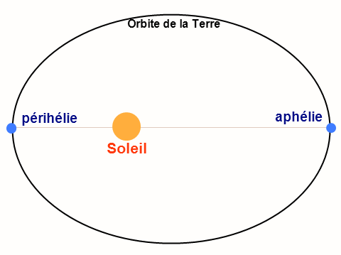 Aphélie Périhélie Terre Soleil.gif