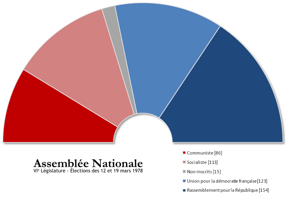 Composition De L'assemblée Nationale Française Par Législature